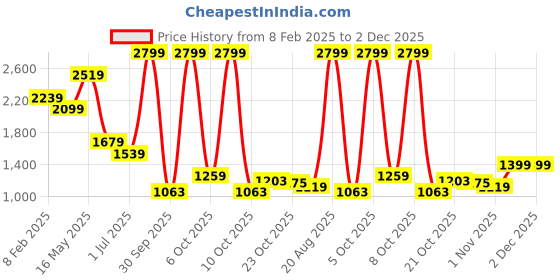 myntra.com WROGN Men Comfort Straight Fit Light Fade Jeans wrogn Price History Graph from 8 Feb 2025 to 2 Dec 2025