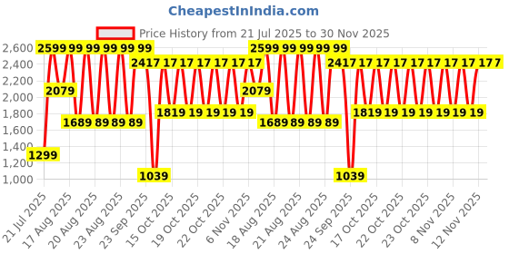 myntra.com WROGN Men Comfort Straight Fit Mid-Rise Clean Look Non Stretchable Jeans wrogn Price History Graph from 21 Jul 2025 to 30 Nov 2025