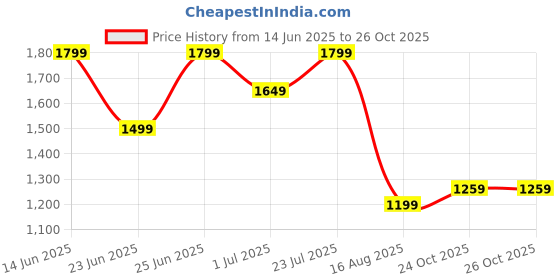 myntra.com WROGN Men Comfort Straight Fit Mid-Rise Cotton Jeans wrogn Price History Graph from 14 Jun 2025 to 26 Oct 2025