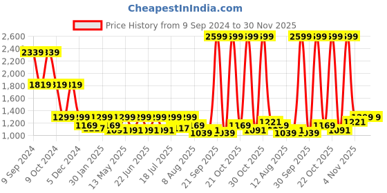 myntra.com WROGN Men Comfort Straight Fit Mildly Distressed Jeans wrogn Price History Graph from 9 Sep 2024 to 30 Nov 2025