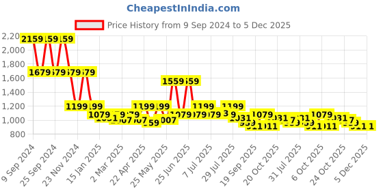 myntra.com WROGN Men Comfort Tapered Fit Heavy Fade Jeans wrogn Price History Graph from 9 Sep 2024 to 5 Dec 2025