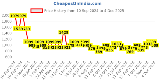 myntra.com WROGN Men Comfort Tapered Fit Jeans wrogn Price History Graph from 10 Sep 2024 to 4 Dec 2025