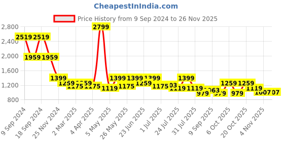 myntra.com WROGN Men Comfort Tapered Fit Light Fade Jeans wrogn Price History Graph from 9 Sep 2024 to 24 Nov 2025