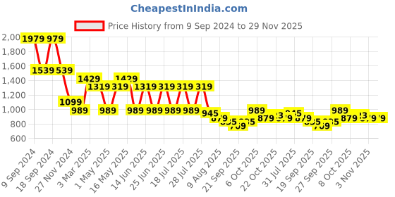 myntra.com WROGN Men Comfort Tapered Fit Light Fade Jeans wrogn Price History Graph from 9 Sep 2024 to 29 Nov 2025