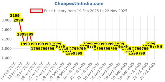 myntra.com WROGN Men Comfort Tapered Fit Light Fade Jeans wrogn Price History Graph from 19 Feb 2025 to 22 Nov 2025