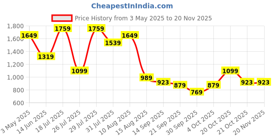 myntra.com WROGN Men Comfort Tapered Fit Light Fade Jeans wrogn Price History Graph from 3 May 2025 to 19 Nov 2025
