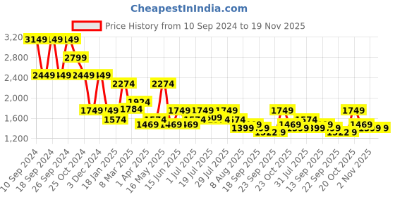 myntra.com WROGN Men Comfort Tapered Fit Low Distress Heavy Fade Jeans wrogn Price History Graph from 10 Sep 2024 to 19 Nov 2025