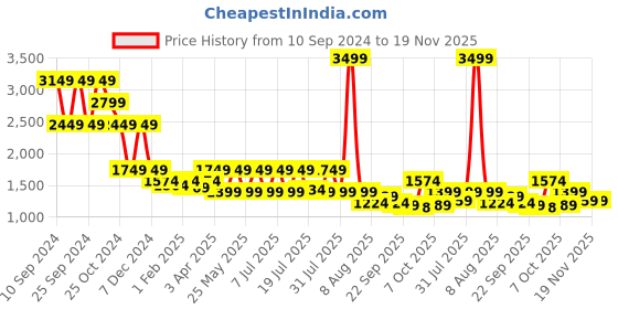 myntra.com WROGN Men Comfort Tapered Fit Low Distress Light Fade Jeans wrogn Price History Graph from 10 Sep 2024 to 19 Nov 2025
