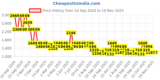 myntra.com WROGN Men Comfort Tapered Fit Low Distress Light Fade Jeans wrogn Price History Graph from 10 Sep 2024 to 19 Nov 2025