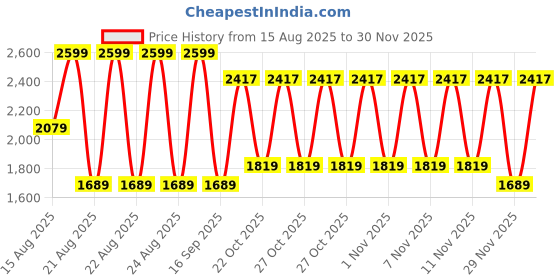 myntra.com WROGN Men Comfort Tapered Fit Mid-Rise Light Fade Jeans wrogn Price History Graph from 15 Aug 2025 to 30 Nov 2025