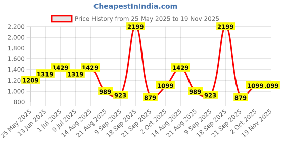 myntra.com WROGN Men Comfort Tartan Checks Checked Casual Shirt wrogn Price History Graph from 25 May 2025 to 18 Nov 2025