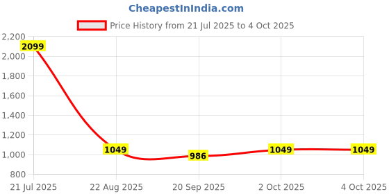 myntra.com WROGN Men Comfort Tartan Checks Checked Spread Collar Casual Shirt wrogn Price History Graph from 21 Jul 2025 to 4 Oct 2025
