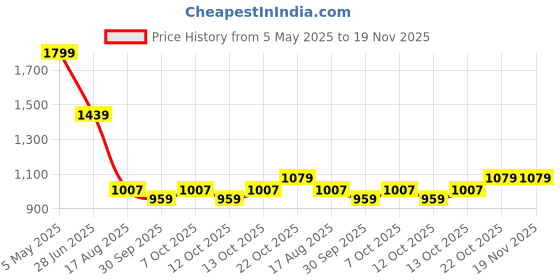 myntra.com WROGN Men Comfort Tartan Checks Opaque Checked Casual Shirt wrogn Price History Graph from 5 May 2025 to 19 Nov 2025