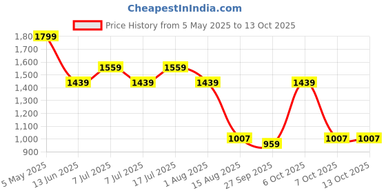 myntra.com WROGN Men Comfort Tartan Checks Opaque Checked Casual Shirt wrogn Price History Graph from 5 May 2025 to 4 Oct 2025
