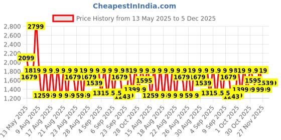 myntra.com WROGN Men Comfort Wide Leg Mid-Rise Light Fade Pure Cotton Jeans wrogn Price History Graph from 13 May 2025 to 5 Dec 2025