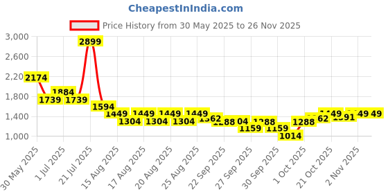 myntra.com WROGN Men Comfort Wide Leg Mid-Rise Low Distress Light Fade Jeans wrogn Price History Graph from 30 May 2025 to 24 Nov 2025