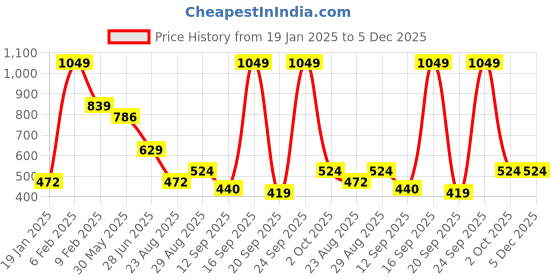 myntra.com WROGN Men Conversational Printed Round Neck Cotton T-shirt wrogn Price History Graph from 19 Jan 2025 to 5 Dec 2025