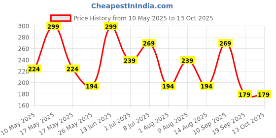 myntra.com WROGN Men Cotton Basic Briefs WUBF1002S wrogn Price History Graph from 10 May 2025 to 12 Oct 2025