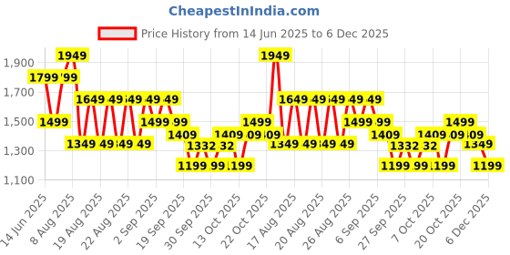 myntra.com WROGN Men Cotton Comfort Relaxed Fit Mid-Rise Low Distress Light Fade Jeans wrogn Price History Graph from 14 Jun 2025 to 4 Dec 2025