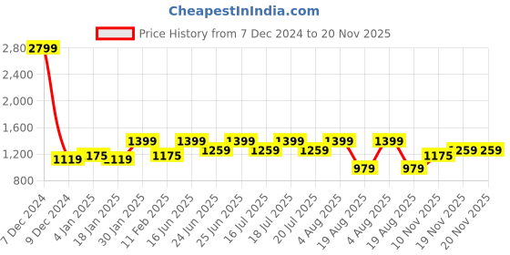 myntra.com WROGN Men Cotton Comfort Tapered Fit Light Fade Jeans wrogn Price History Graph from 7 Dec 2024 to 20 Nov 2025