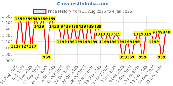 myntra.com WROGN Men Cotton Mid-Rise Relaxed-Fit Joggers wrogn Price History Graph from 31 Aug 2025 to 4 Jan 2026