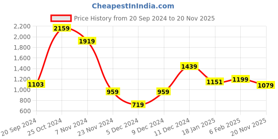 myntra.com WROGN Men Cotton Mid-Rise Slim-Fit Joggers wrogn Price History Graph from 20 Sep 2024 to 20 Nov 2025