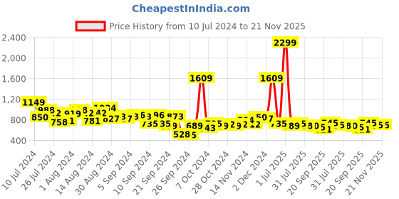 myntra.com WROGN Men Cream-Coloured Dial & Brown Leather Straps Analogue Watch WRG00042E wrogn Price History Graph from 10 Jul 2024 to 21 Nov 2025