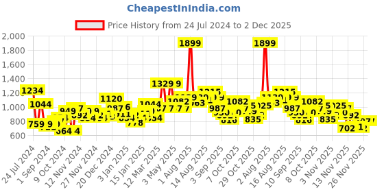 myntra.com WROGN Men Cream-Coloured Open-Knit Pullover Sweater wrogn Price History Graph from 24 Jul 2024 to 2 Dec 2025