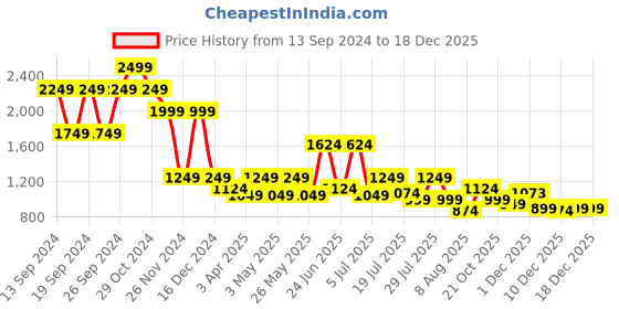 myntra.com WROGN Men Custom Floral Opaque Printed Casual Shirt wrogn Price History Graph from 13 Sep 2024 to 17 Dec 2025