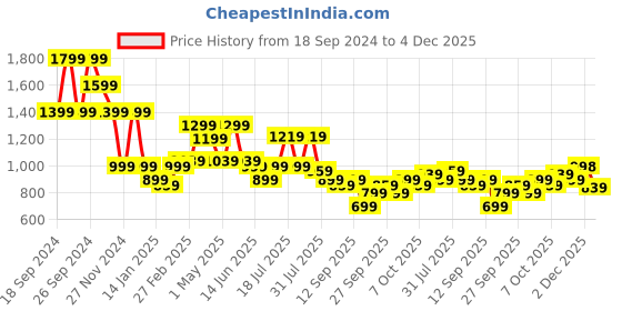 myntra.com WROGN Men Custom Opaque Casual Shirt wrogn Price History Graph from 18 Sep 2024 to 4 Dec 2025