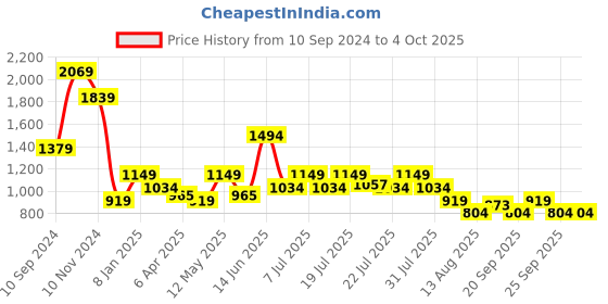 myntra.com WROGN Men Custom Opaque Checked Casual Shirt wrogn Price History Graph from 10 Sep 2024 to 4 Oct 2025