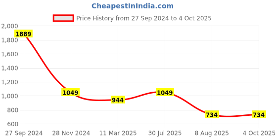 myntra.com WROGN Men Custom Opaque Checked Casual Shirt wrogn Price History Graph from 27 Sep 2024 to 4 Oct 2025