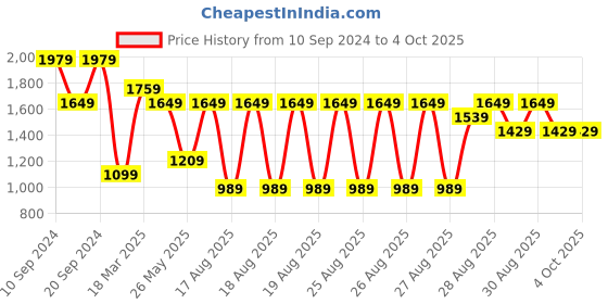 myntra.com WROGN Men Custom Opaque Printed Casual Shirt wrogn Price History Graph from 10 Sep 2024 to 4 Oct 2025