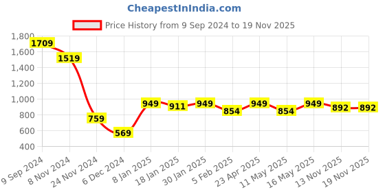 myntra.com WROGN Men Custom Spread Collar Solid Cotton Casual Shirt wrogn Price History Graph from 9 Sep 2024 to 19 Nov 2025
