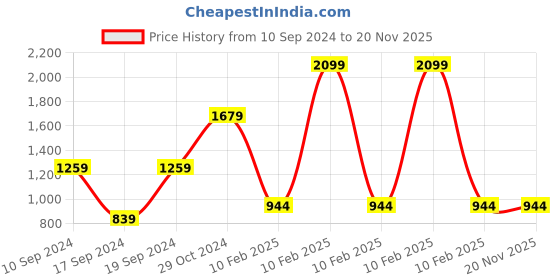 myntra.com WROGN Men Custom Spread Collar Solid Cotton Casual Shirt wrogn Price History Graph from 10 Sep 2024 to 19 Nov 2025