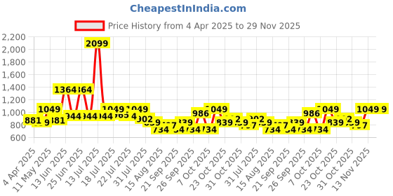 myntra.com WROGN Men Custom Spread Collar Solid Cotton Casual Shirt wrogn Price History Graph from 4 Apr 2025 to 29 Nov 2025