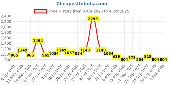 myntra.com WROGN Men Custom Tartan Checks Opaque Checked Casual Shirt wrogn Price History Graph from 8 Apr 2025 to 4 Oct 2025
