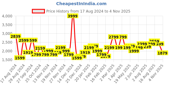 myntra.com WROGN Men Dark Grey Solid Denim Jacket with Typography Sleeves wrogn Price History Graph from 17 Aug 2024 to 4 Nov 2025