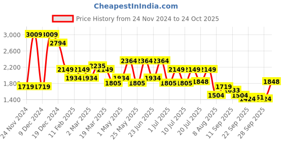 myntra.com WROGN Men Denim Jacket wrogn Price History Graph from 24 Nov 2024 to 24 Oct 2025