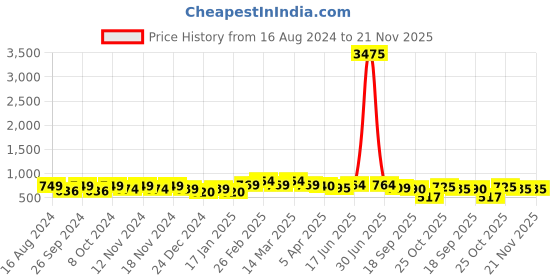 myntra.com WROGN Men Dial & Bracelet Style Straps Analogue Watch HOBWRG0464 wrogn Price History Graph from 16 Aug 2024 to 20 Nov 2025
