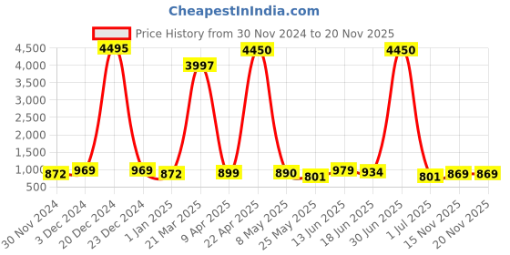 myntra.com WROGN Men Dial & Bracelet Style Straps Analogue Watch WRNWJ24 Set-07 wrogn Price History Graph from 30 Nov 2024 to 20 Nov 2025