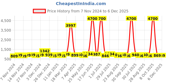 myntra.com WROGN Men Dial & Bracelet Style Straps Analogue Watch WRNWJ24 Set-15 wrogn Price History Graph from 7 Nov 2024 to 5 Dec 2025