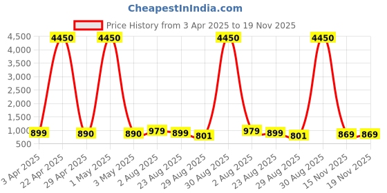 myntra.com WROGN Men Dial & Bracelet Style Straps Analogue Watch WRNWJ25 Set-64 wrogn Price History Graph from 3 Apr 2025 to 19 Nov 2025