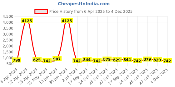 myntra.com WROGN Men Dial & Leather Bracelet Style Straps Analogue Watch WRNWJ25 Set-37 wrogn Price History Graph from 6 Apr 2025 to 4 Dec 2025