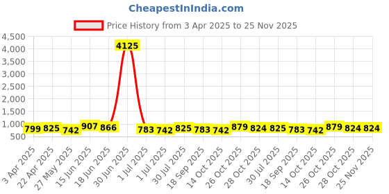 myntra.com WROGN Men Dial & Leather Bracelet Style Straps Analogue Watch WRNWJ25 Set-42 wrogn Price History Graph from 3 Apr 2025 to 24 Nov 2025