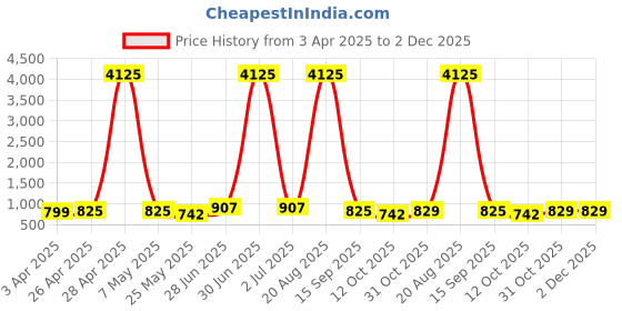 myntra.com WROGN Men Dial & Leather Bracelet Style Straps Analogue Watch WRNWJ25 Set-45 wrogn Price History Graph from 3 Apr 2025 to 2 Dec 2025
