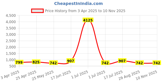 myntra.com WROGN Men Dial & Leather Bracelet Style Straps Analogue Watch WRNWJ25 Set-58 wrogn Price History Graph from 3 Apr 2025 to 9 Nov 2025