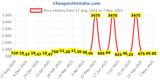 myntra.com WROGN Men Dial & Leather Straps Analogue Watch HOBWRG0456 wrogn Price History Graph from 17 Aug 2024 to 5 Nov 2025