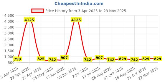 myntra.com WROGN Men Dial & Leather Straps Analogue Watch WRNWJ25 Set-17 wrogn Price History Graph from 3 Apr 2025 to 23 Nov 2025