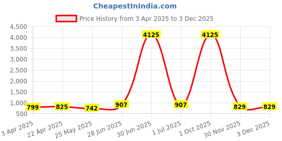 myntra.com WROGN Men Dial & Leather Straps Analogue Watch WRNWJ25 Set-33 wrogn Price History Graph from 3 Apr 2025 to 1 Dec 2025